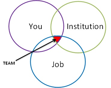 You, institution, job